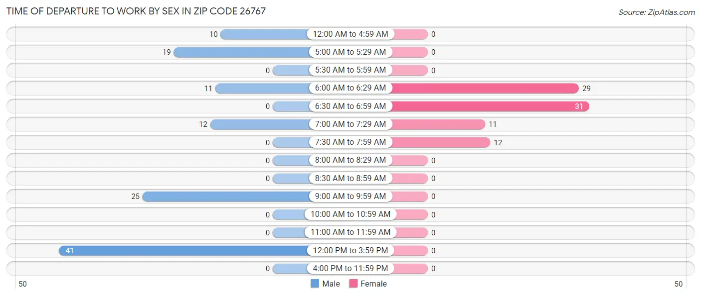 Time of Departure to Work by Sex in Zip Code 26767