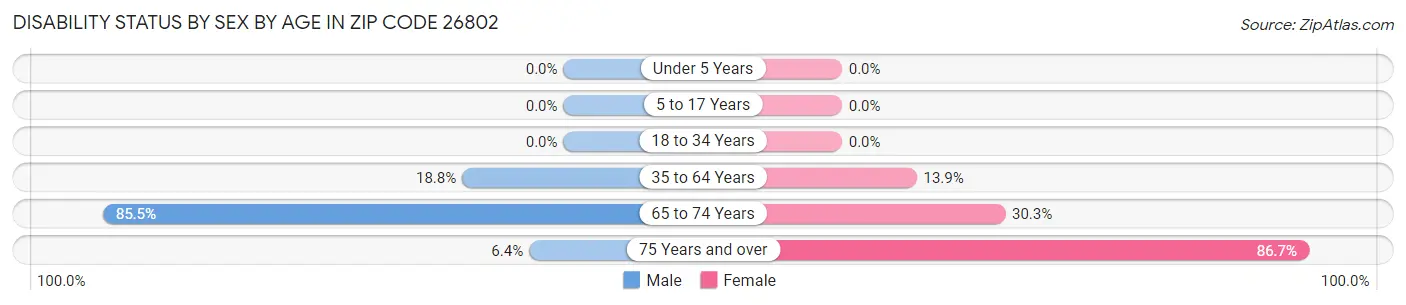Disability Status by Sex by Age in Zip Code 26802