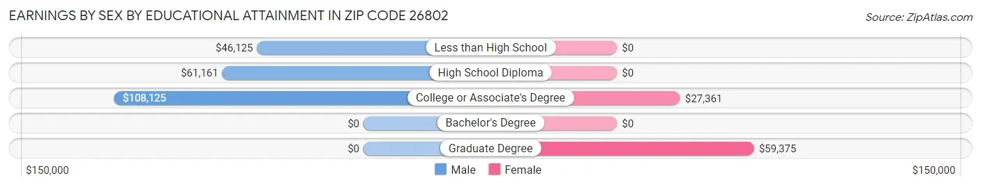 Earnings by Sex by Educational Attainment in Zip Code 26802
