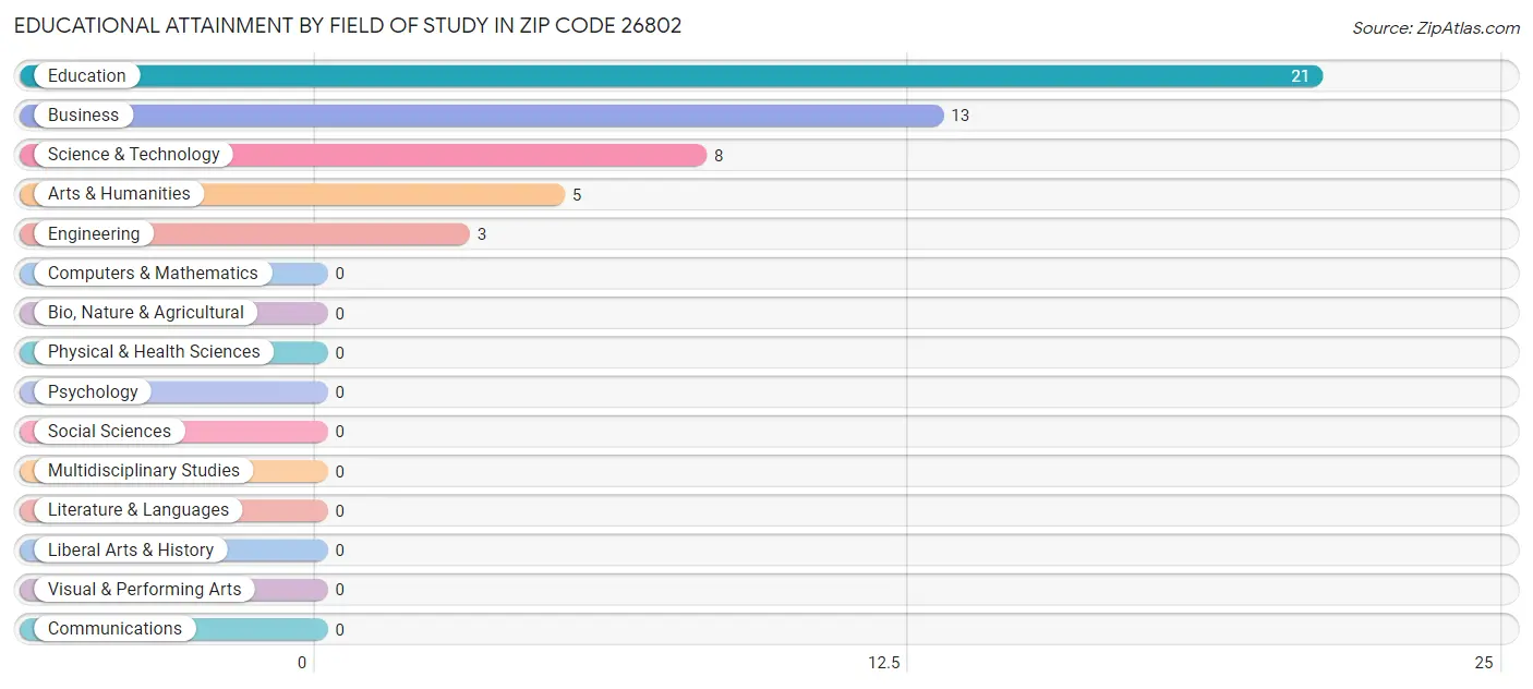 Educational Attainment by Field of Study in Zip Code 26802