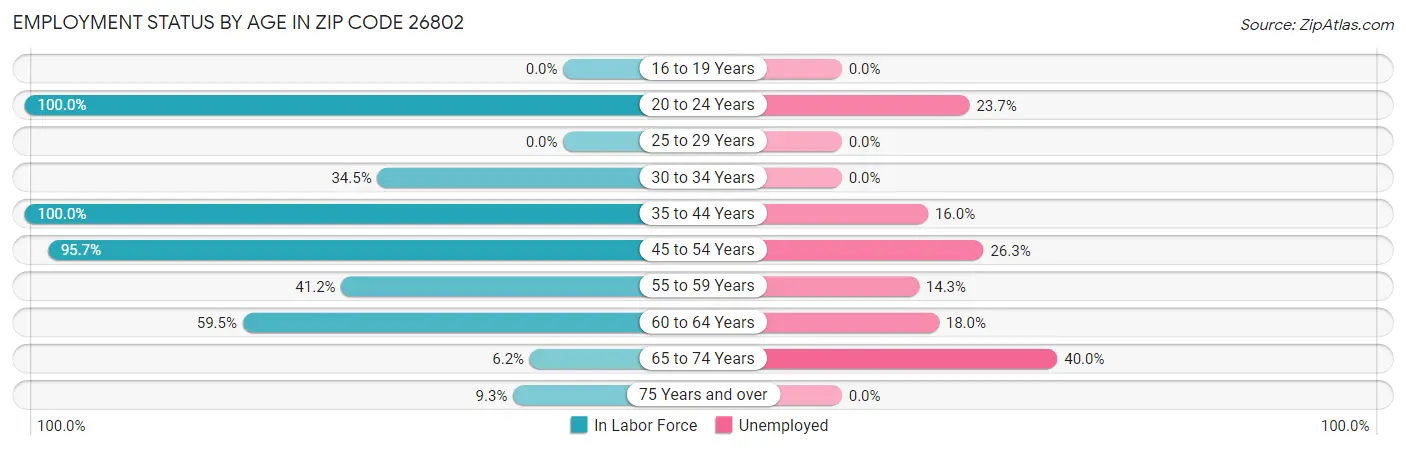 Employment Status by Age in Zip Code 26802