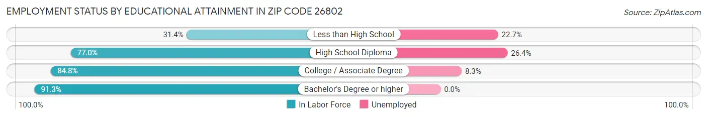 Employment Status by Educational Attainment in Zip Code 26802