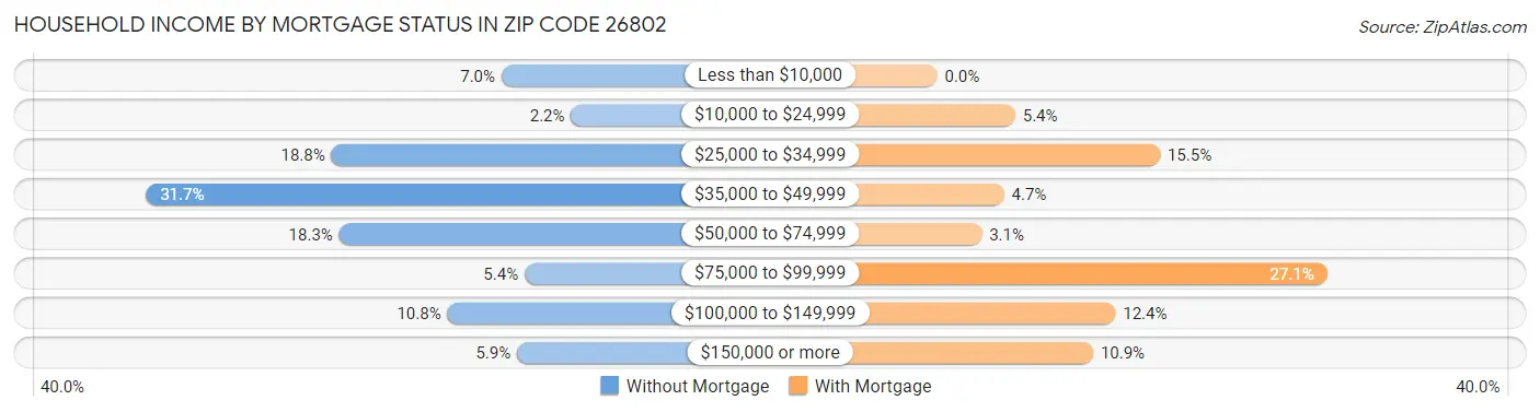 Household Income by Mortgage Status in Zip Code 26802