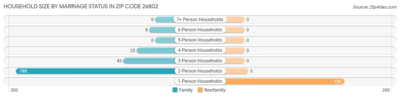 Household Size by Marriage Status in Zip Code 26802