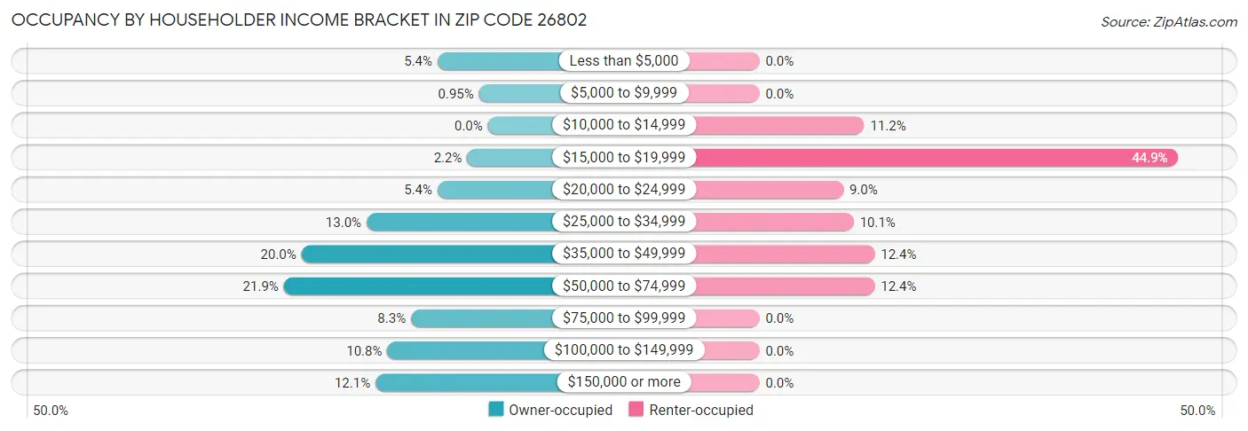 Occupancy by Householder Income Bracket in Zip Code 26802