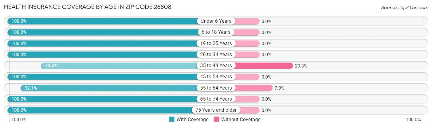 Health Insurance Coverage by Age in Zip Code 26808