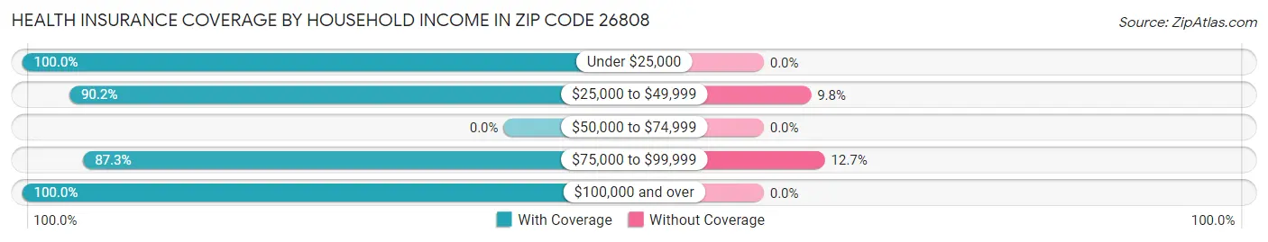 Health Insurance Coverage by Household Income in Zip Code 26808