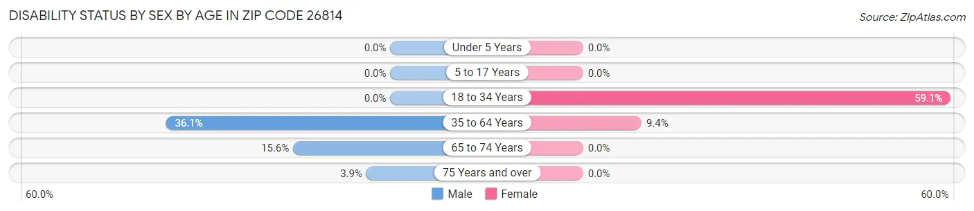 Disability Status by Sex by Age in Zip Code 26814