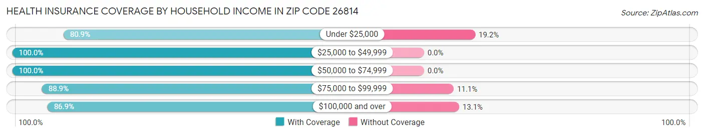 Health Insurance Coverage by Household Income in Zip Code 26814
