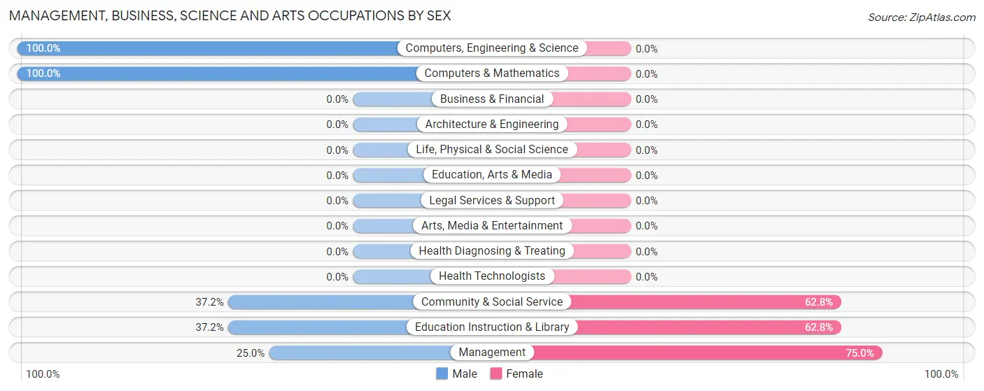 Management, Business, Science and Arts Occupations by Sex in Zip Code 26814