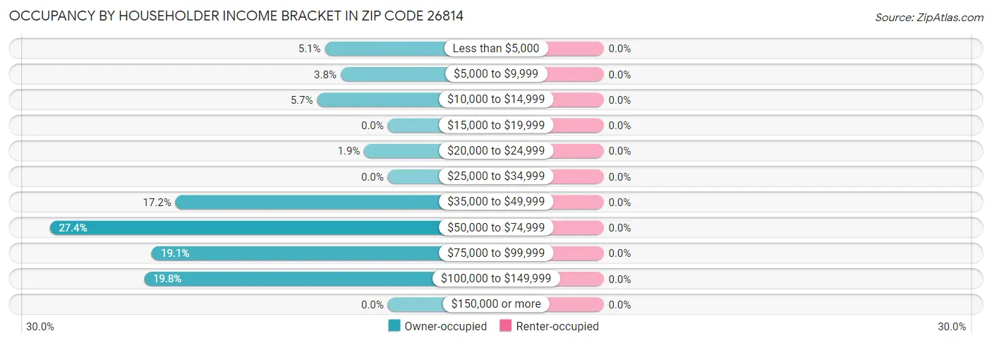 Occupancy by Householder Income Bracket in Zip Code 26814