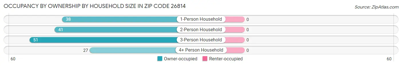 Occupancy by Ownership by Household Size in Zip Code 26814
