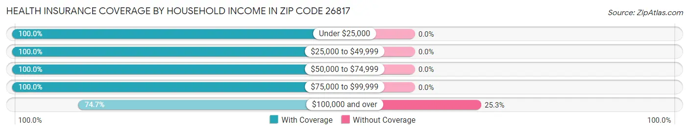 Health Insurance Coverage by Household Income in Zip Code 26817