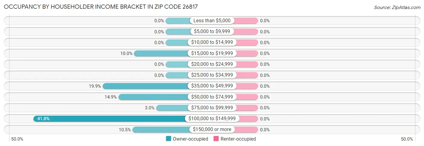 Occupancy by Householder Income Bracket in Zip Code 26817