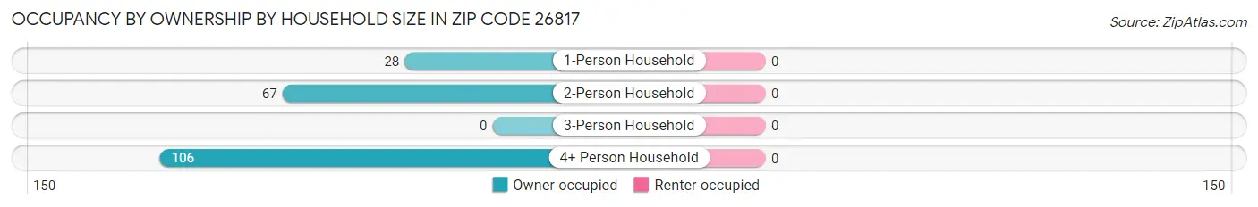 Occupancy by Ownership by Household Size in Zip Code 26817