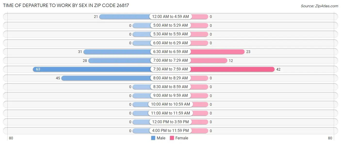 Time of Departure to Work by Sex in Zip Code 26817