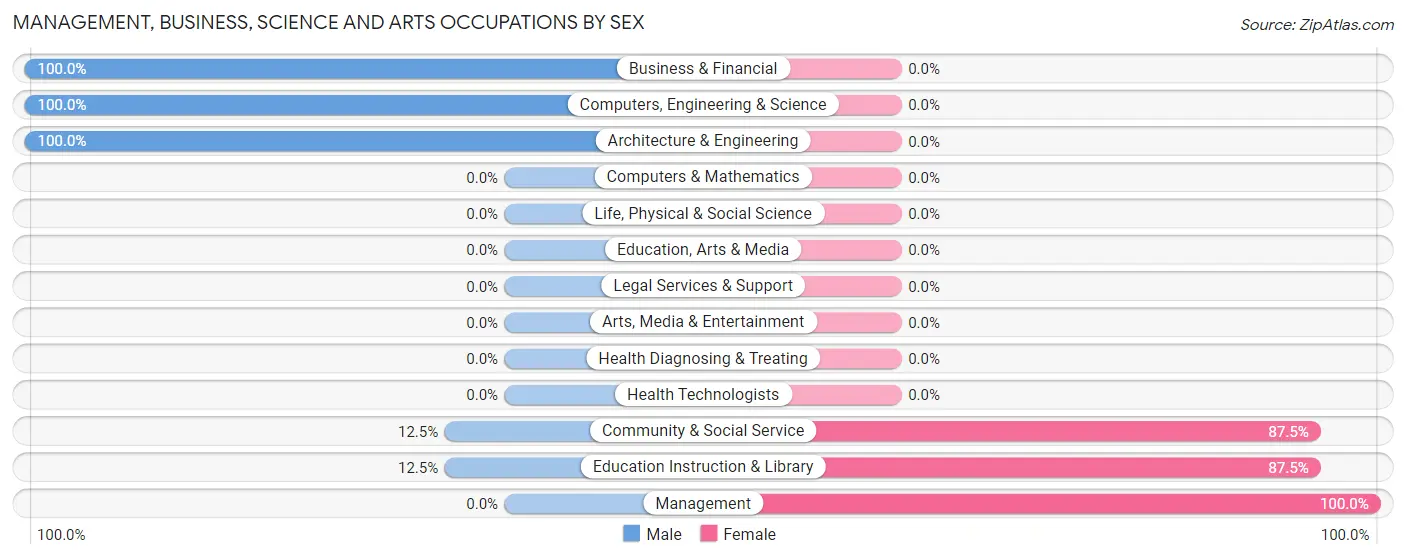 Management, Business, Science and Arts Occupations by Sex in Zip Code 26818