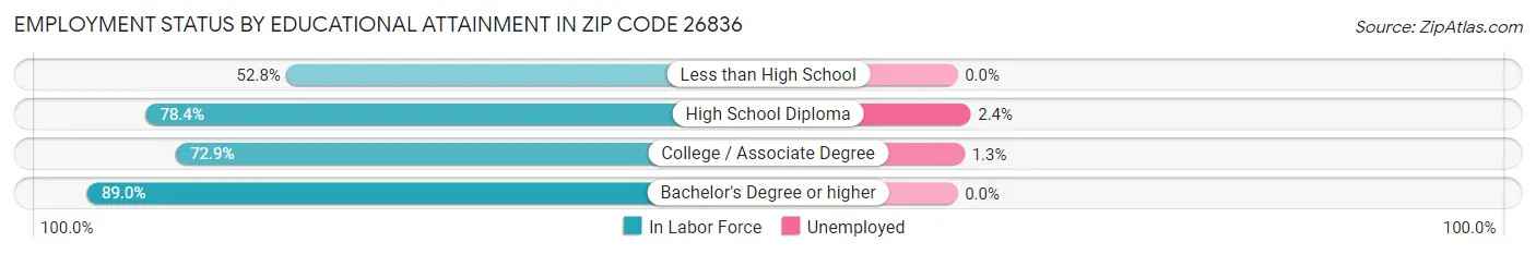 Employment Status by Educational Attainment in Zip Code 26836