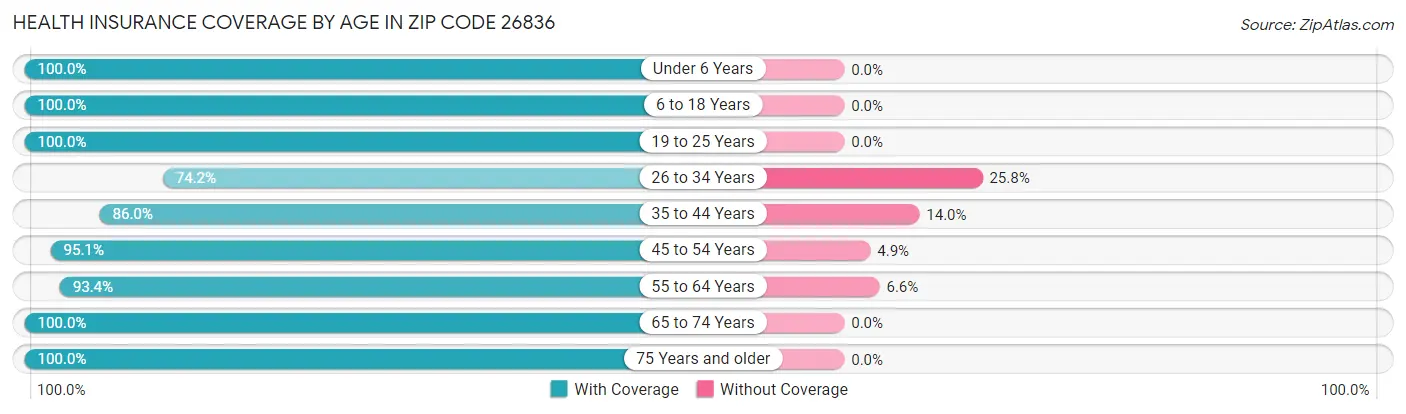 Health Insurance Coverage by Age in Zip Code 26836