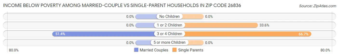 Income Below Poverty Among Married-Couple vs Single-Parent Households in Zip Code 26836