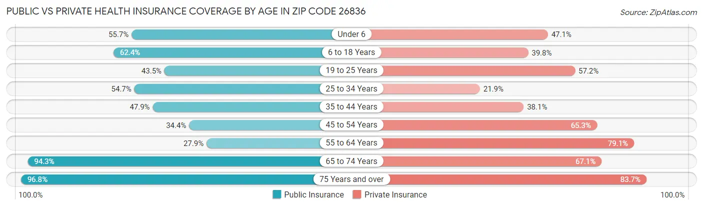 Public vs Private Health Insurance Coverage by Age in Zip Code 26836