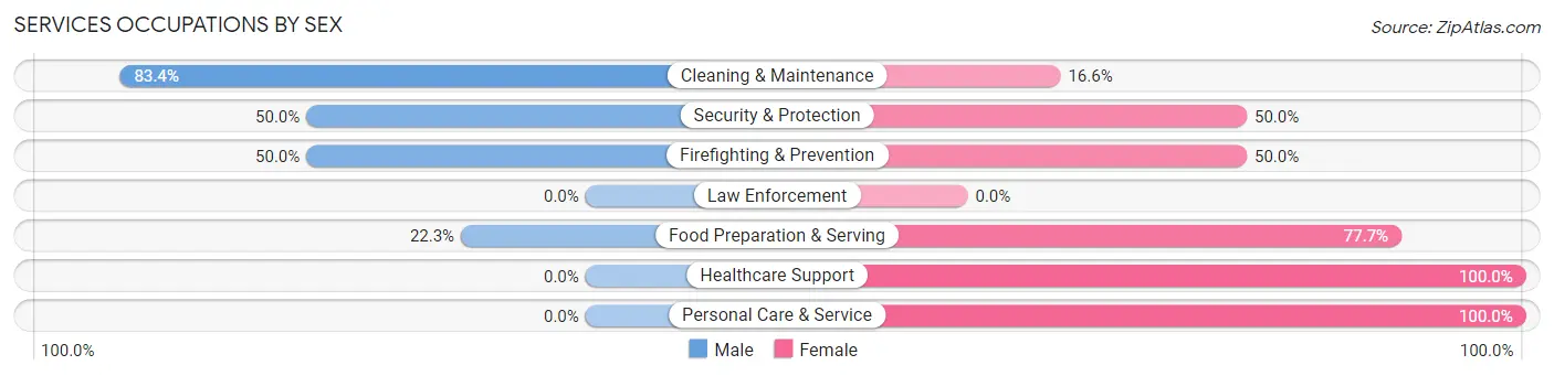 Services Occupations by Sex in Zip Code 26836