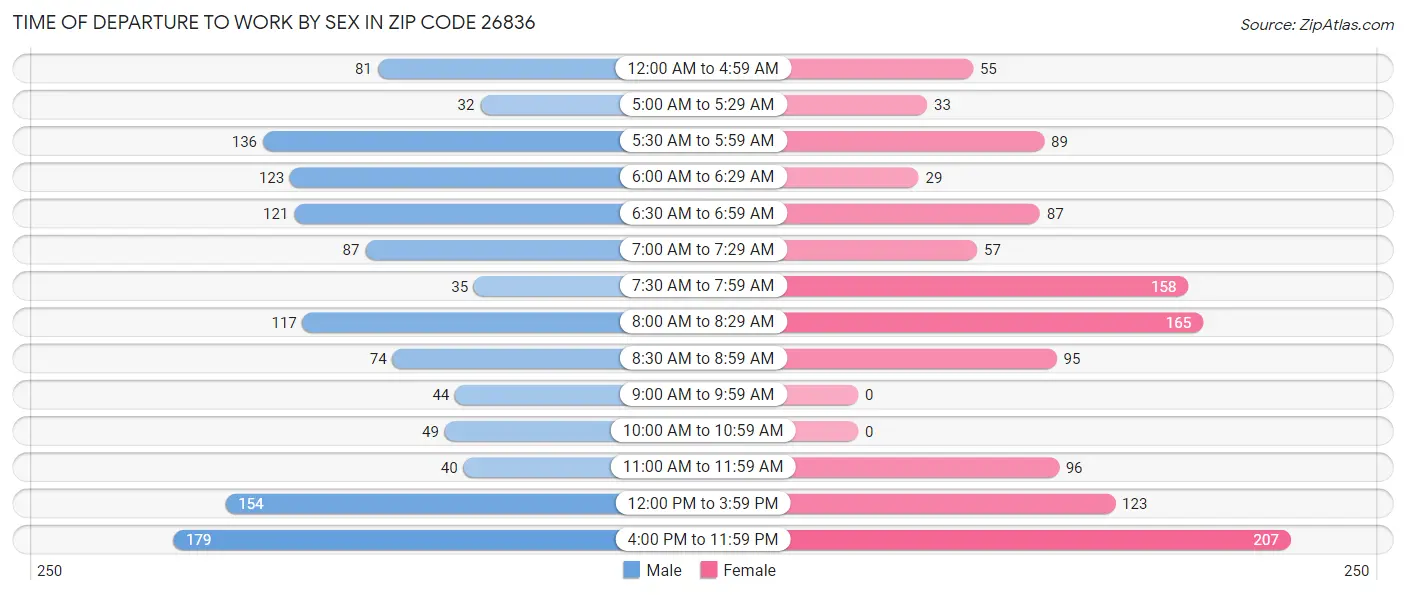 Time of Departure to Work by Sex in Zip Code 26836
