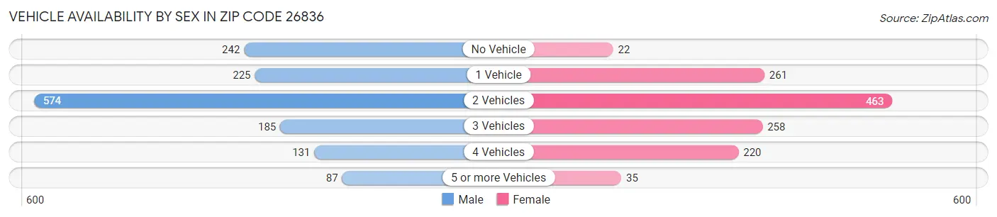 Vehicle Availability by Sex in Zip Code 26836