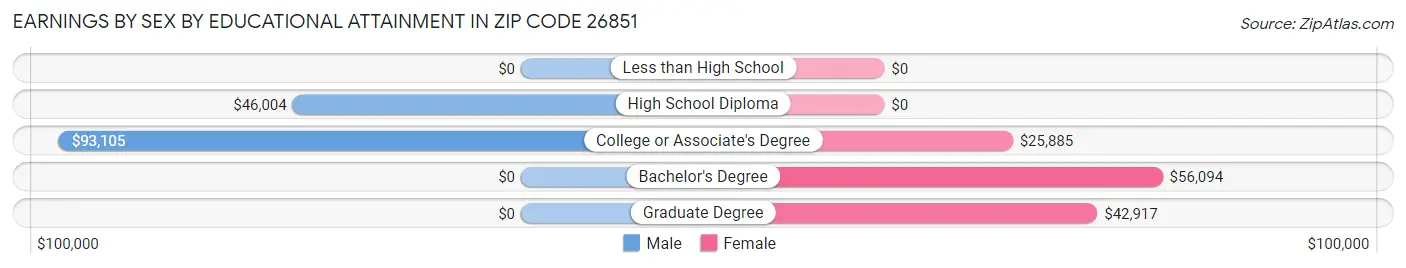 Earnings by Sex by Educational Attainment in Zip Code 26851