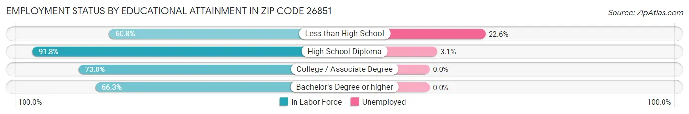 Employment Status by Educational Attainment in Zip Code 26851