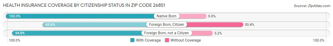 Health Insurance Coverage by Citizenship Status in Zip Code 26851