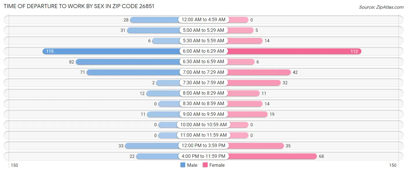 Time of Departure to Work by Sex in Zip Code 26851