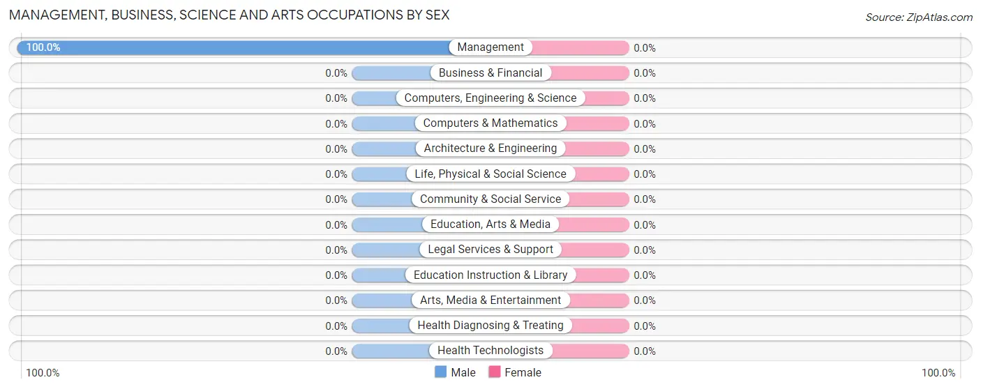 Management, Business, Science and Arts Occupations by Sex in Zip Code 26865