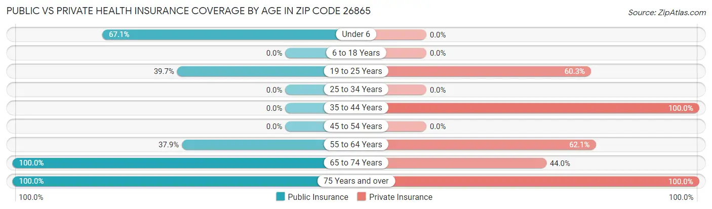 Public vs Private Health Insurance Coverage by Age in Zip Code 26865