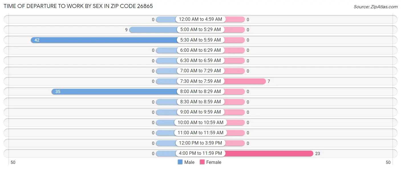 Time of Departure to Work by Sex in Zip Code 26865
