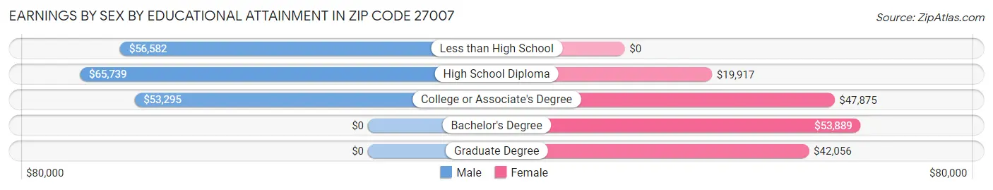 Earnings by Sex by Educational Attainment in Zip Code 27007