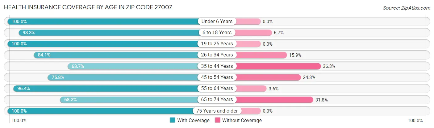 Health Insurance Coverage by Age in Zip Code 27007