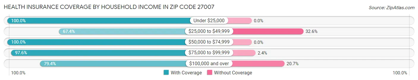 Health Insurance Coverage by Household Income in Zip Code 27007