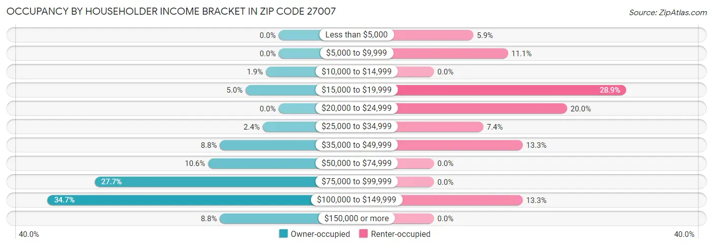 Occupancy by Householder Income Bracket in Zip Code 27007