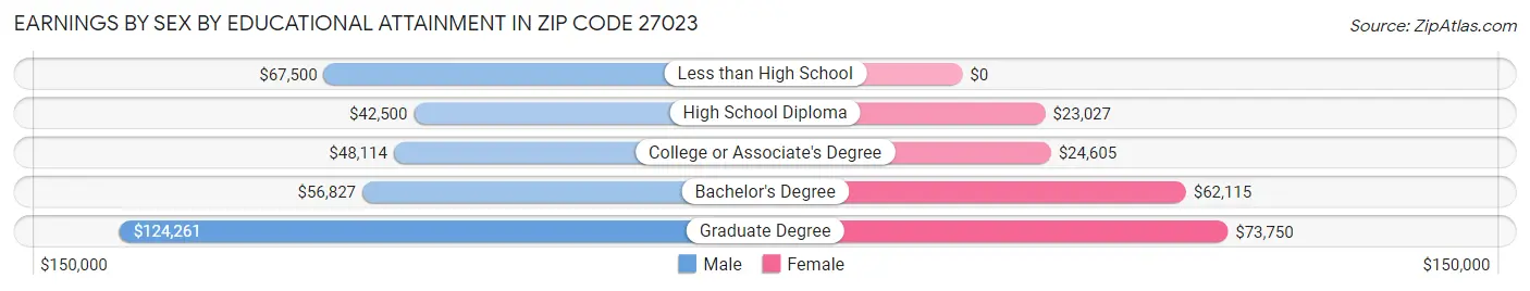 Earnings by Sex by Educational Attainment in Zip Code 27023