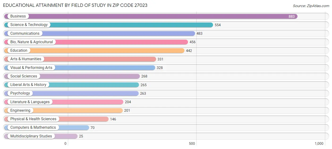 Educational Attainment by Field of Study in Zip Code 27023
