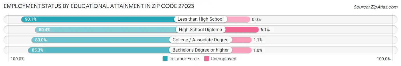 Employment Status by Educational Attainment in Zip Code 27023