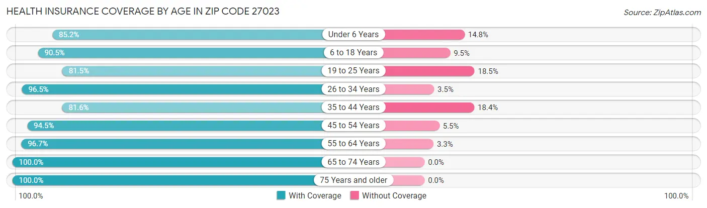 Health Insurance Coverage by Age in Zip Code 27023