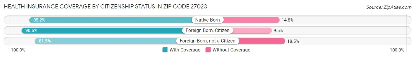 Health Insurance Coverage by Citizenship Status in Zip Code 27023