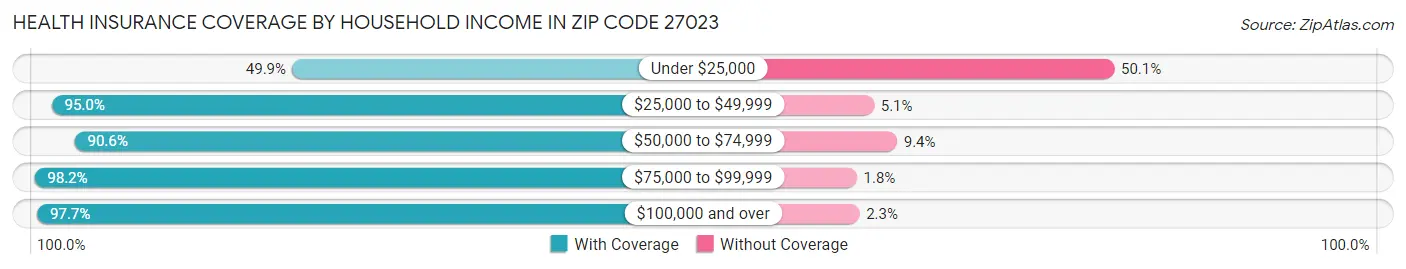 Health Insurance Coverage by Household Income in Zip Code 27023