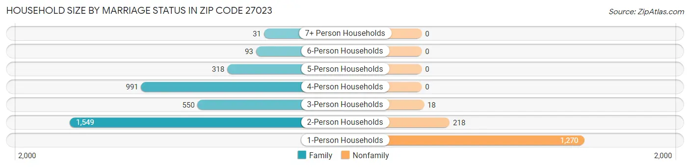Household Size by Marriage Status in Zip Code 27023