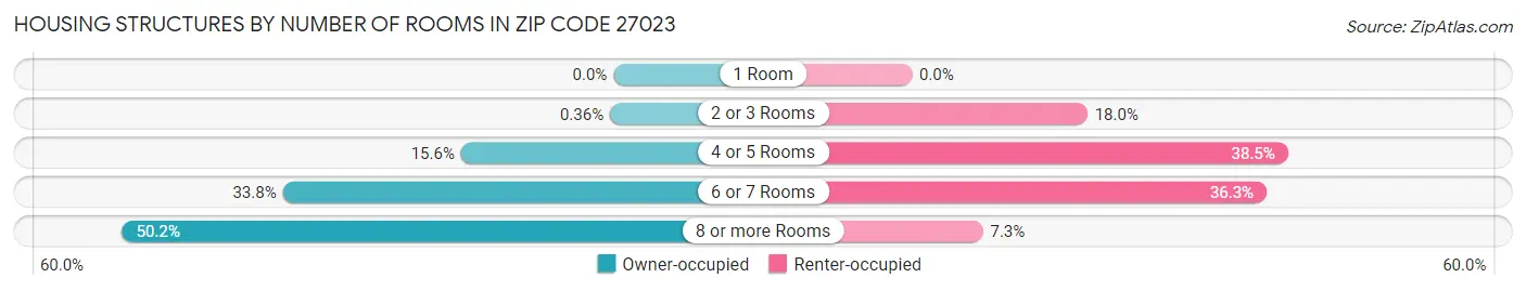 Housing Structures by Number of Rooms in Zip Code 27023