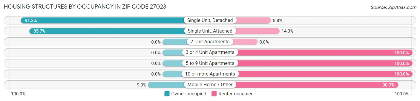 Housing Structures by Occupancy in Zip Code 27023