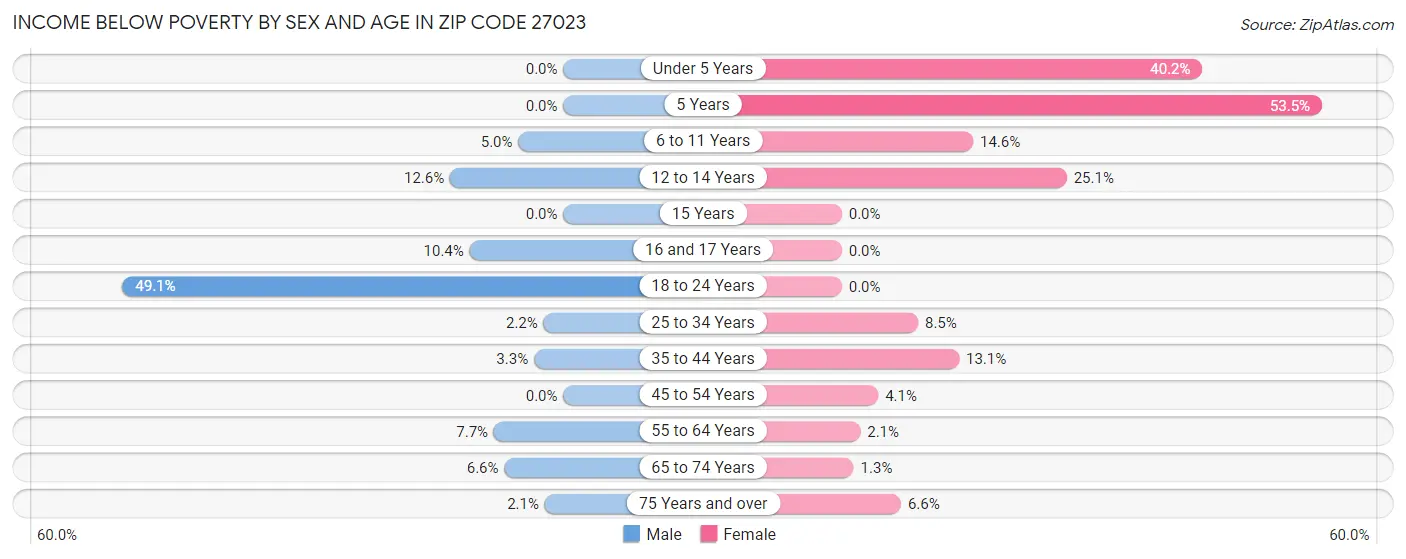Income Below Poverty by Sex and Age in Zip Code 27023