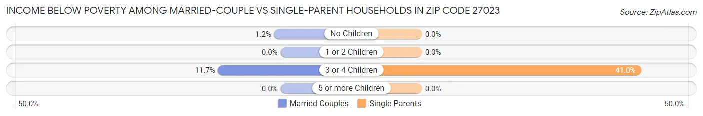 Income Below Poverty Among Married-Couple vs Single-Parent Households in Zip Code 27023